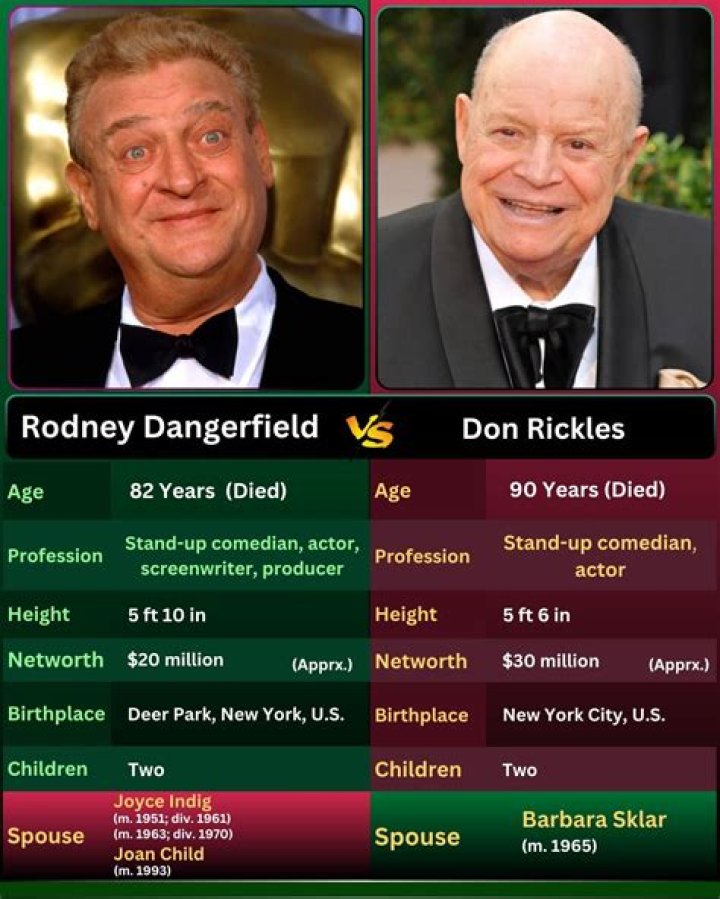 Rodney Dangerfield 82 years
